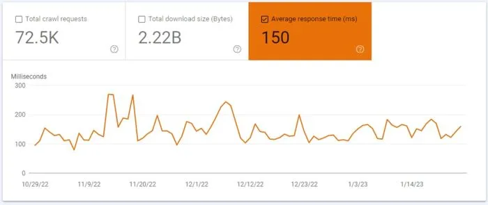 Avoir le bon hébergement peut augmenter le crawl budget de votre domaine