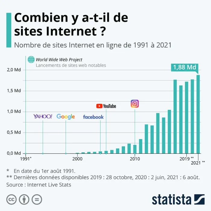 Le nombre de pages augmentent limitant la capacité des moteurs de recherche à découvrir de nouvelles URLs