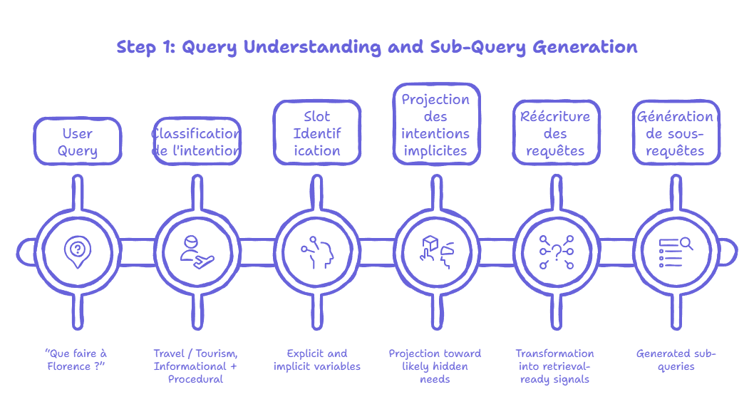 Texte Alternatif (Alt Text) Infographie détaillée de l'Étape 1 du processus Query Fan Out intitulée "Step 1: Query Understanding and Sub-Query Generation". Le schéma illustre un flux linéaire de six étapes clés : la requête utilisateur initiale ("Que faire à Florence ?"), la classification de l'intention (Voyage/Tourisme), l'identification des slots (variables explicites et implicites), la projection des intentions implicites vers des besoins cachés, la réécriture des requêtes en signaux exploitables, et enfin la génération de multiples sous-requêtes prêtes pour la récupération