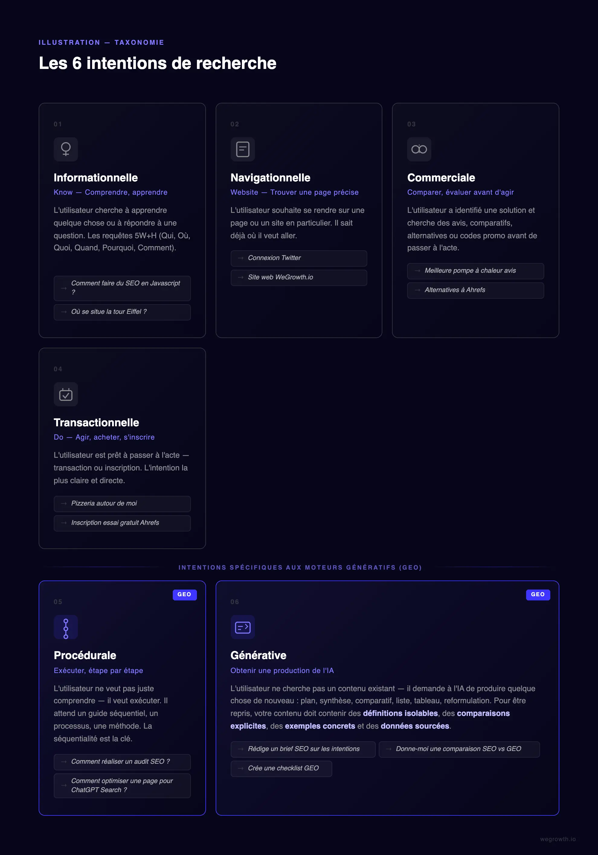 Tableau récapitulatif des différentes intentions de recherche en référencement naturel