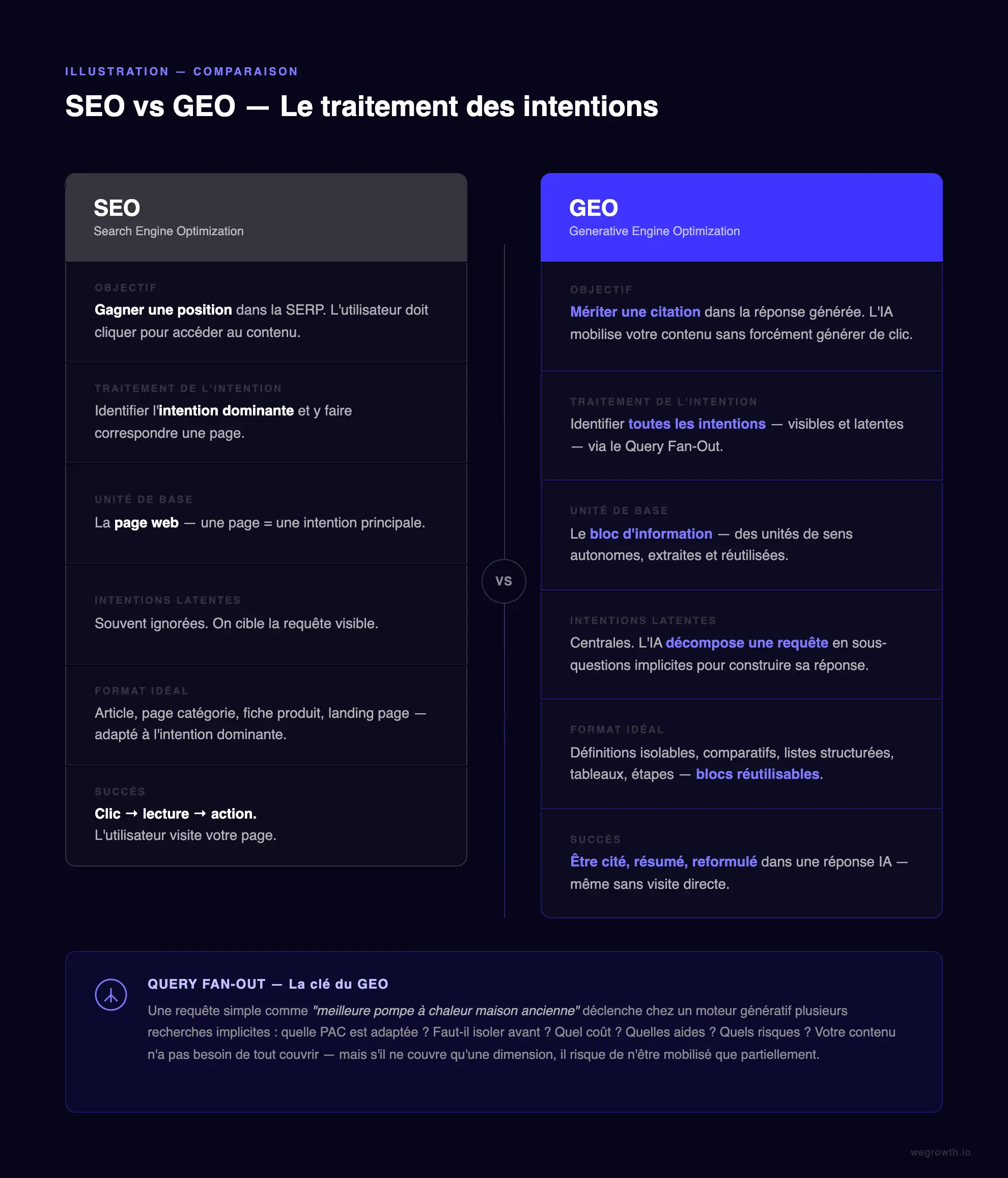 Tableau récapitulatif des différences de traitement des intentions entre SEO et Generative Engine Optimization