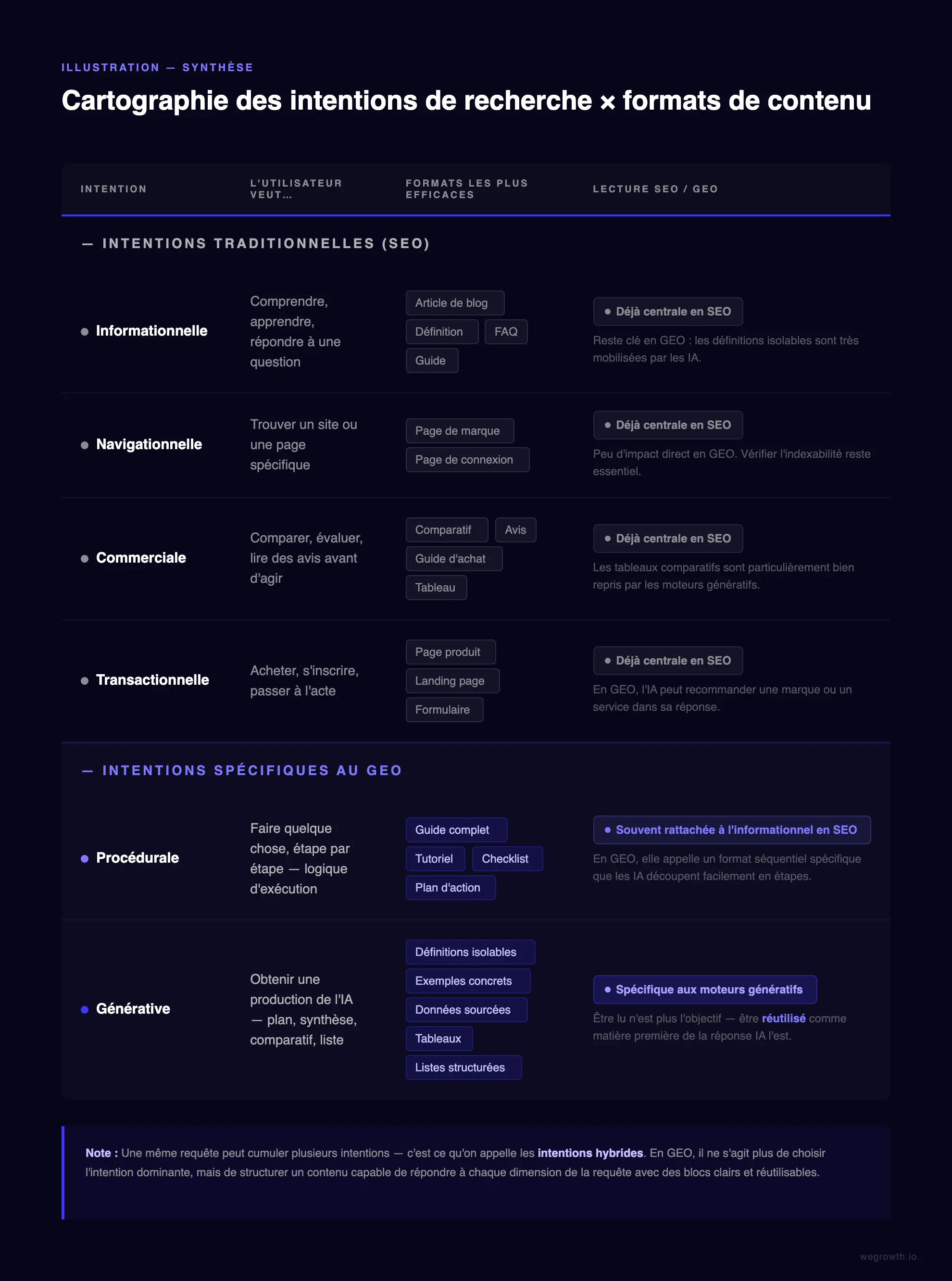 Synth§se des intentions de recherche en SEO et GEO par rapport aux formats de contenu