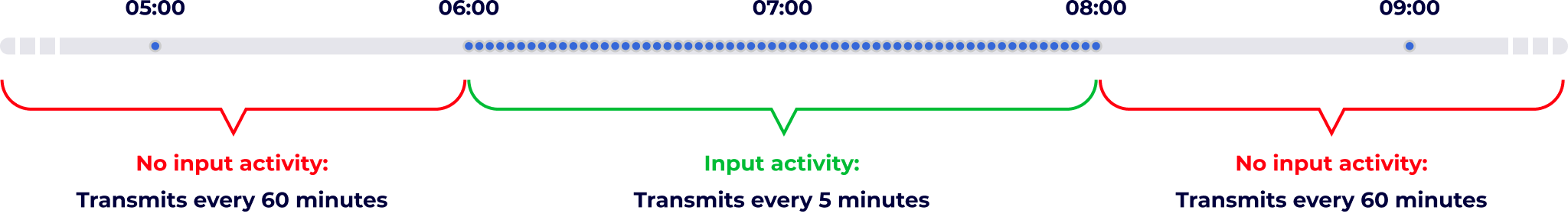 Illustration of timeline with blue dots showing input activity—many active, few inactive