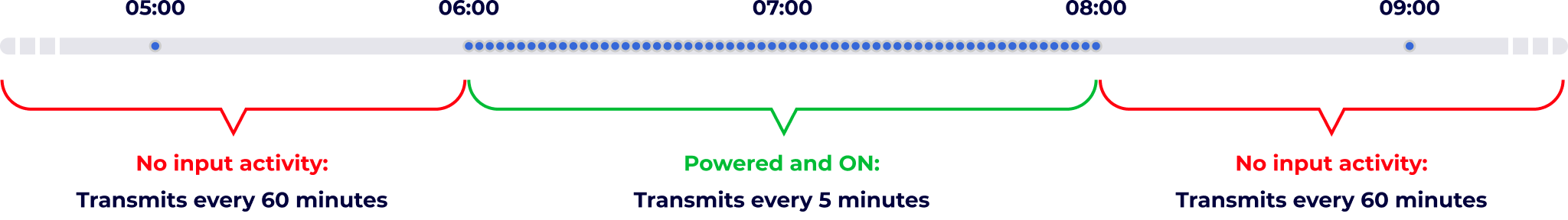Illustration of timeline with blue dots showing input activity—many active, few inactive