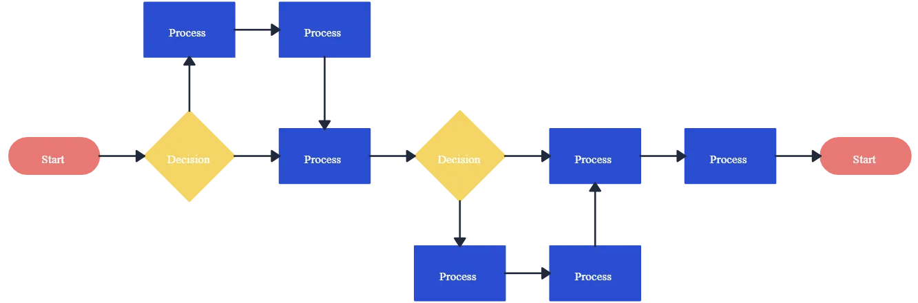 business flow chart