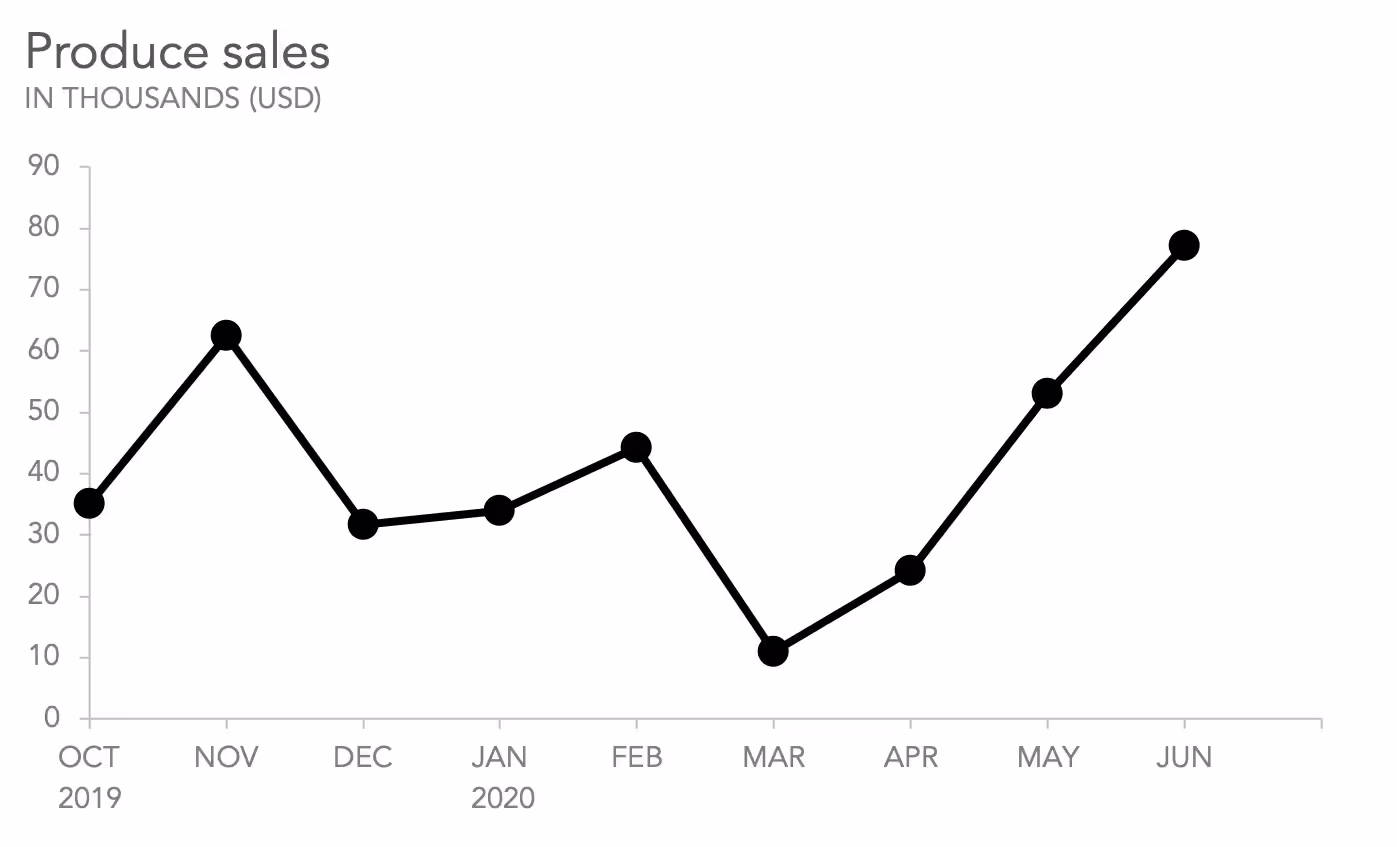 example line graph
