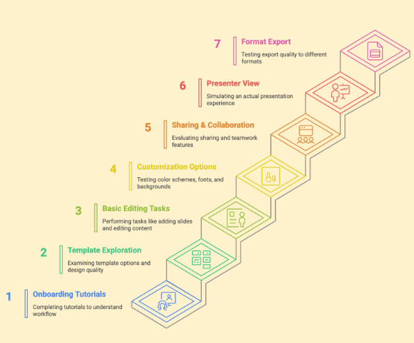 A staircase-shaped infographic illustrating a 7-step process for evaluating a presentation tool. Each step is represented by a colored block ascending from bottom left to top right. Step 1 (blue): Onboarding Tutorials – Completing tutorials to understand workflow. Step 2 (teal): Template Exploration – Examining template options and design quality. Step 3 (green): Basic Editing Tasks – Performing tasks like adding slides and editing content. Step 4 (yellow): Customization Options – Testing color schemes, fonts, and backgrounds. Step 5 (orange): Sharing & Collaboration – Evaluating sharing and teamwork features. Step 6 (red): Presenter View – Simulating an actual presentation experience. Step 7 (pink): Format Export – Testing export quality to different formats.