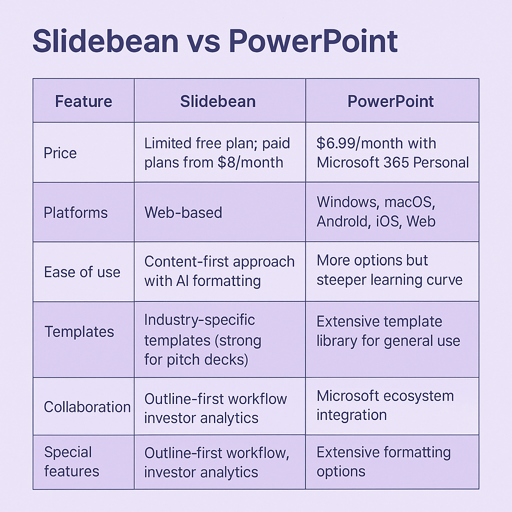 Slidebean vs PowerPoint