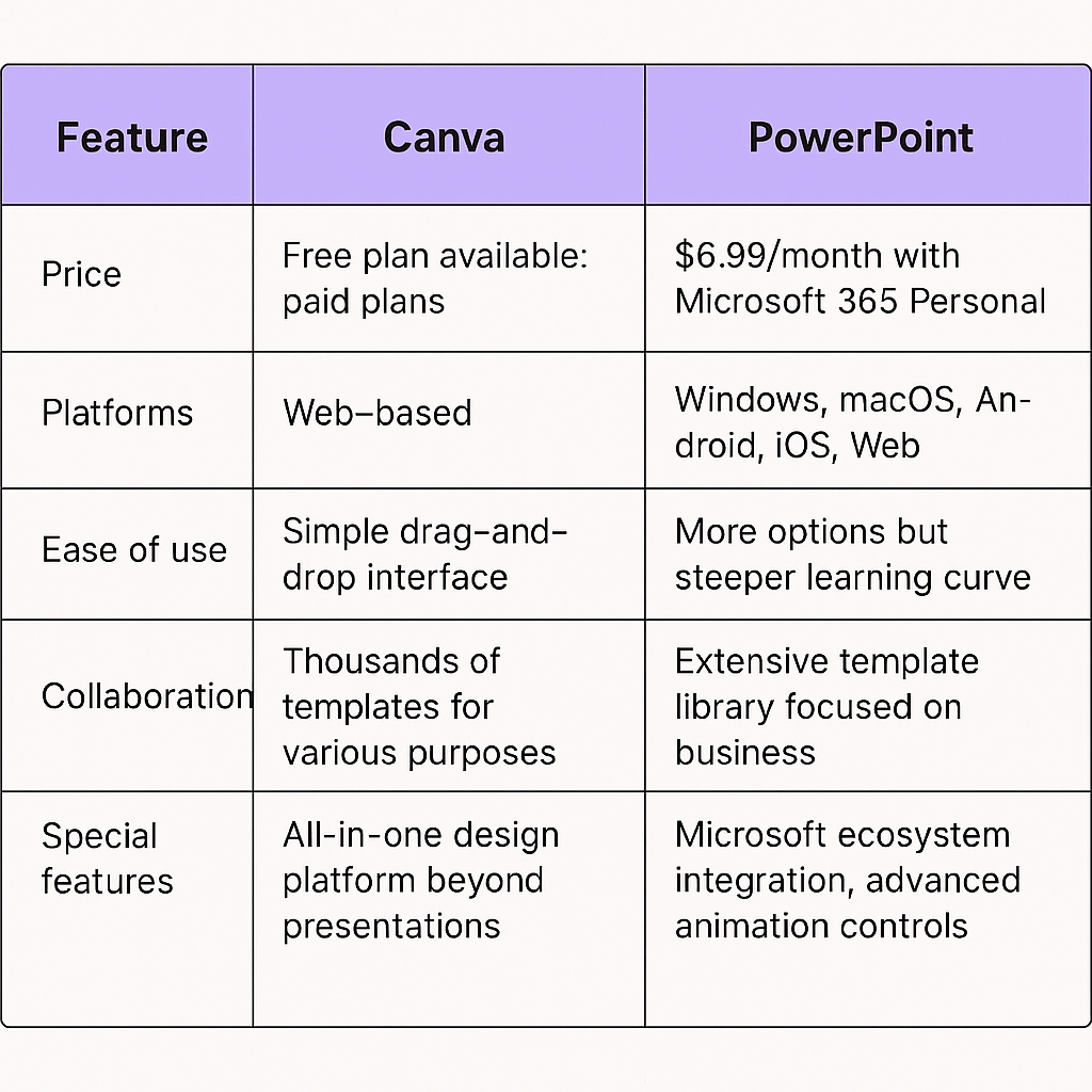 Canva vs PowerPoint Table Image