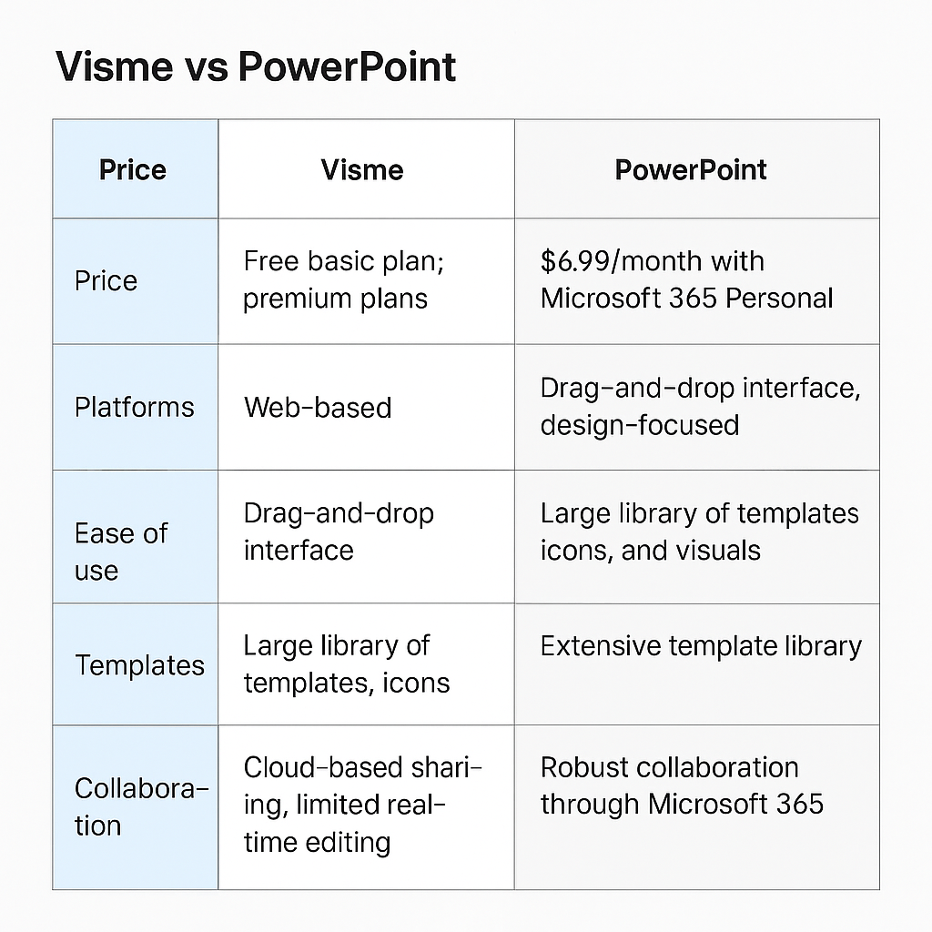 Visme vs PowerPoint Table Image