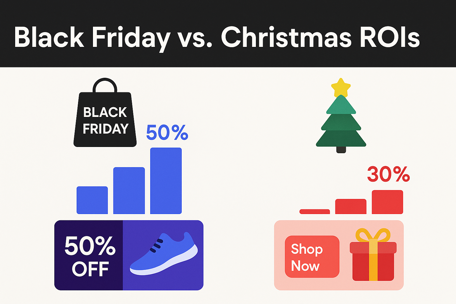 Slide showing Black Friday vs. Christmas ROIs with visual charts and ad mockups