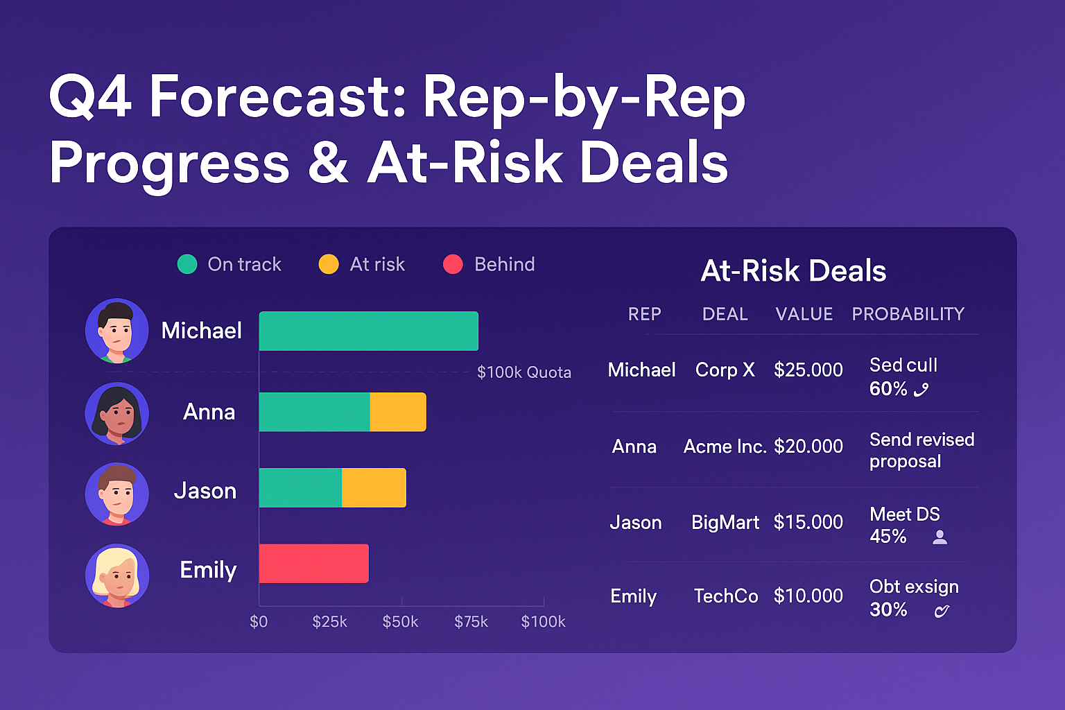 Forecast slide showing rep-by-rep progress toward Q4 quota with action items for at-risk deals