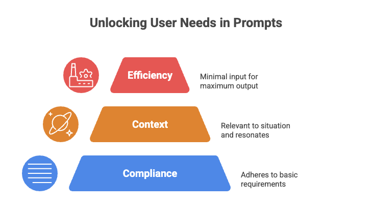 Infographic showing three tiers of hidden user needs from prompt data: Compliance (colors/fonts enforcement), Context (audience/emotion), and Efficiency (short prompts, high expectations).