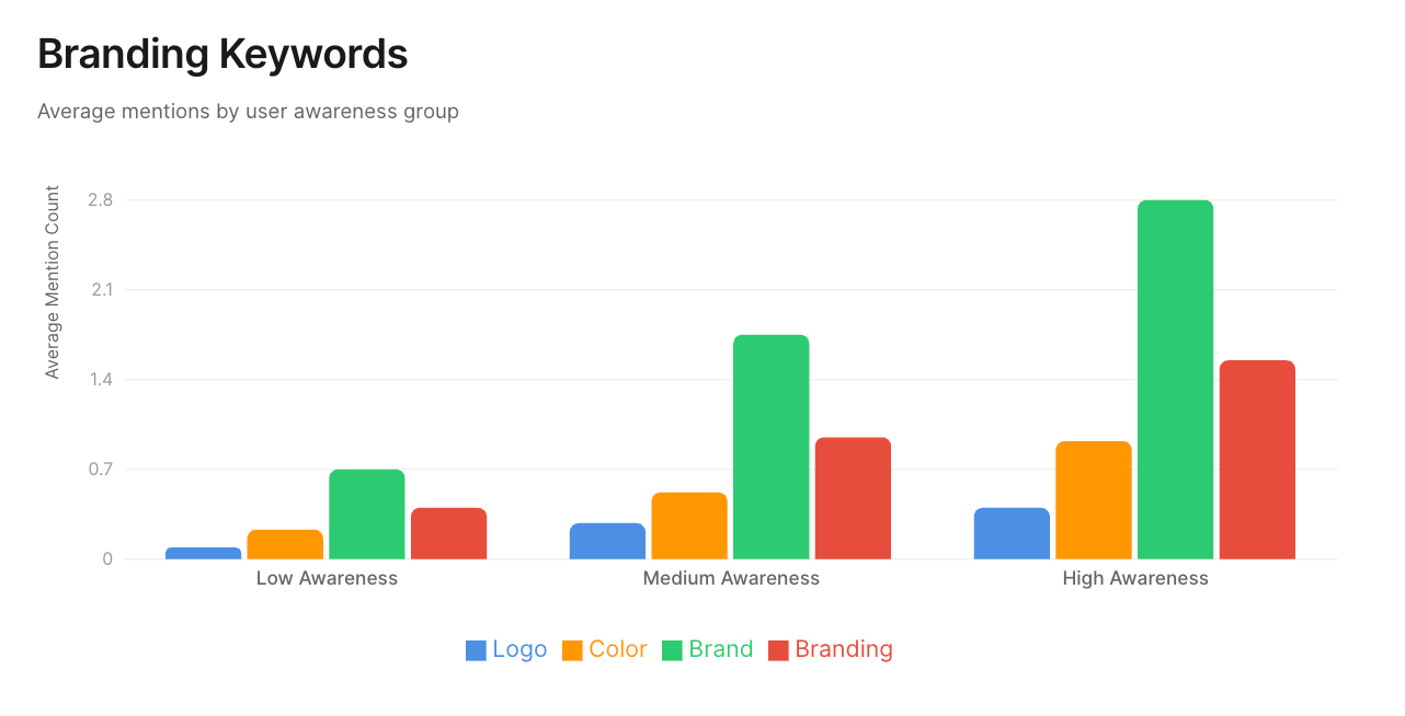 Bar chart showing average mentions of “logo,” “color,” “brand,” and “branding” by users across low, medium, and high awareness groups. “Brand” dominates for high-awareness users.