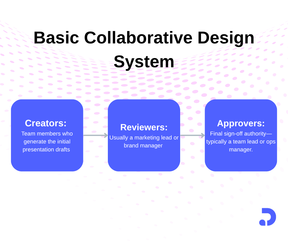 Flowchart showing the AI-powered presentation workflow for teams, with roles labeled as Creators, Reviewers, and Approvers, each responsible for generating, reviewing, and approving slides.