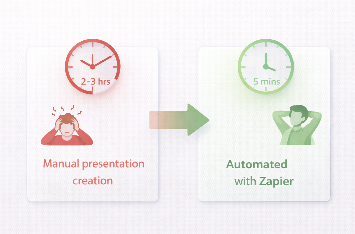 Time comparison showing manual presentation creation takes 2-3 hours versus automated creation with Zapier taking 5 minutes