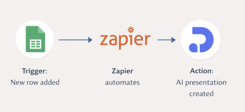 Diagram showing how Zapier automation works: Trigger in Google Sheets connects to Zapier, which then creates action in Decktopus AI to generate presentation