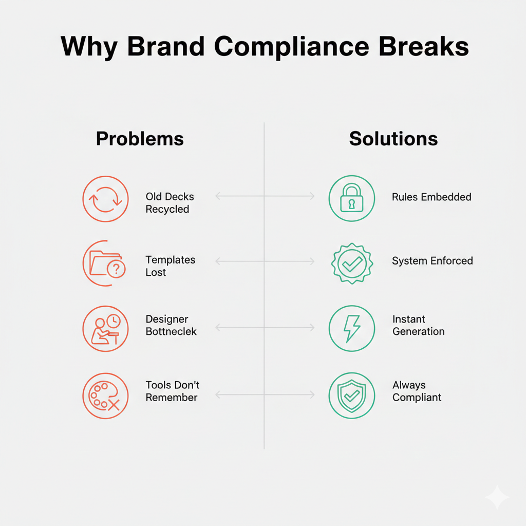 Split infographic showing four causes of brand compliance failure on left (recycled decks, lost templates, designer bottlenecks, tools forgetting rules) with corresponding automated solutions on right (embedded rules, system enforcement, instant generation, guaranteed compliance)