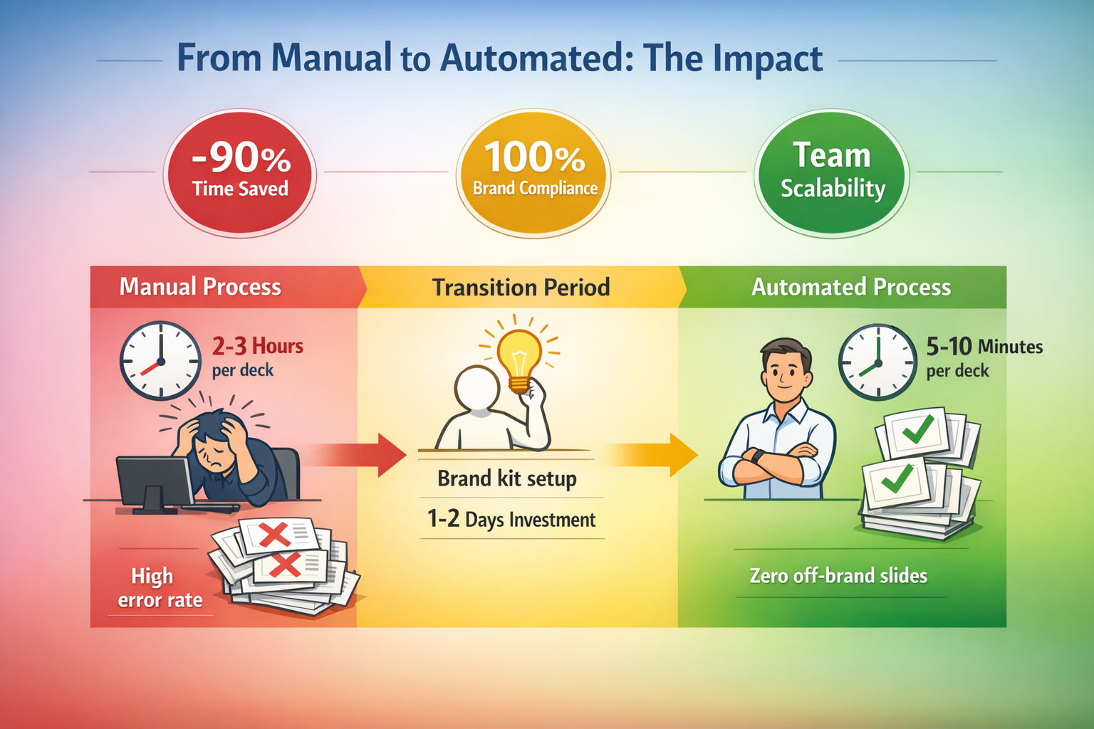 Timeline infographic showing transformation from manual presentation creation taking 2-3 hours with high error rates, through one-time brand kit setup, to automated process taking 5-10 minutes with zero off-brand slides and 90% time savings