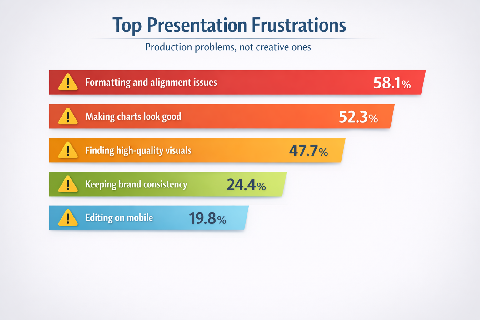 Bar chart showing formatting issues as the top frustration at 58.1 percent, followed by chart quality, visual assets, brand consistency, and mobile editing challenges.