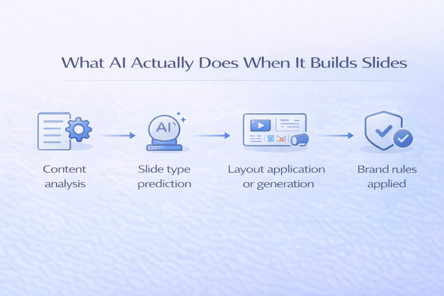 Flow diagram showing AI slide creation steps from content analysis through slide type selection, layout logic, and brand rule application.