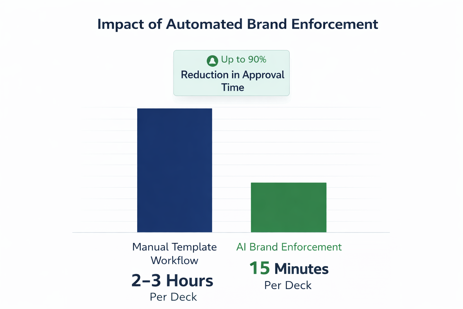 Bar chart comparing manual template workflows taking two to three hours per presentation with AI-powered brand enforcement reducing creation time to fifteen minutes, highlighting up to ninety percent reduction in approval time.