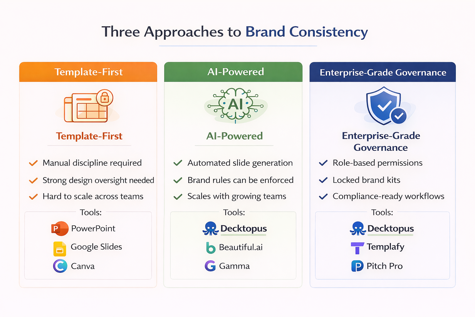 Three-column comparison infographic showing template-first tools requiring manual brand discipline, AI-powered presentation tools with automated brand enforcement, and enterprise-grade systems offering role-based governance, with Decktopus highlighted across AI and enterprise categories.