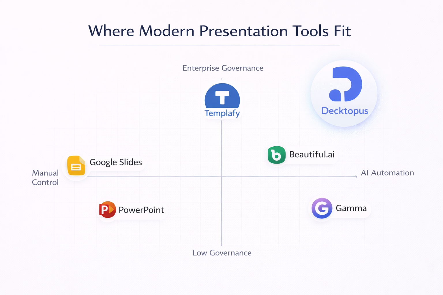 Two-axis positioning chart mapping presentation tools by level of AI automation and enterprise governance, showing Decktopus positioned at high automation and high brand enforcement compared to manual and template-based tools.