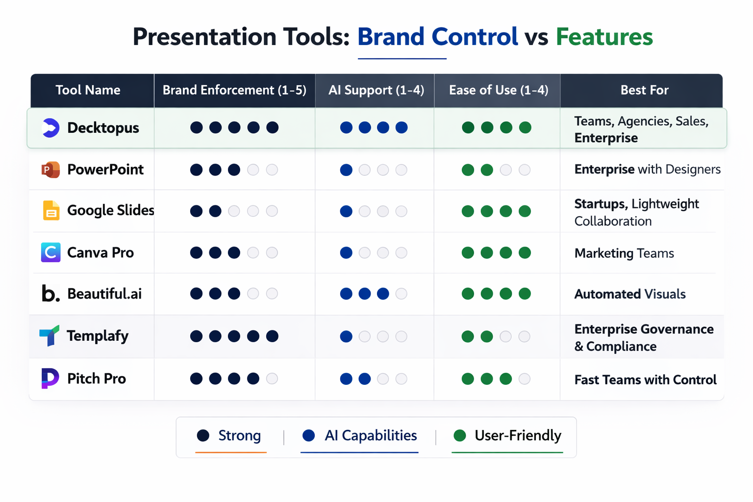 Comparison table showing presentation tools ranked across brand enforcement, AI support, ease of use, and best use cases, with Decktopus highlighted showing maximum brand enforcement, strong AI support, and ease of use for teams and agencies