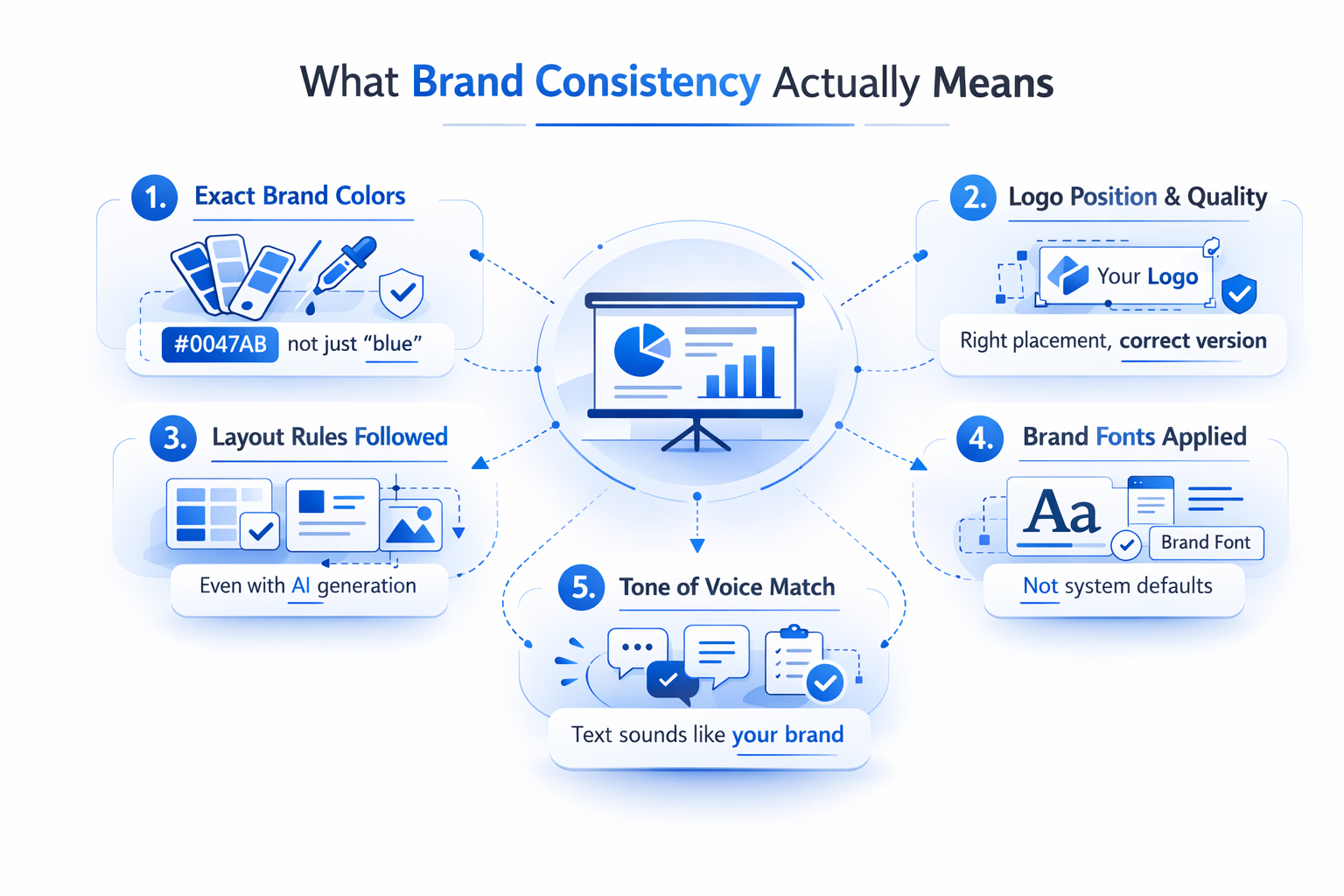 Definition diagram showing five components of brand consistency: exact brand colors with hex codes, logo position and quality, brand fonts instead of defaults, tone of voice matching, and layout rules followed even in AI generation