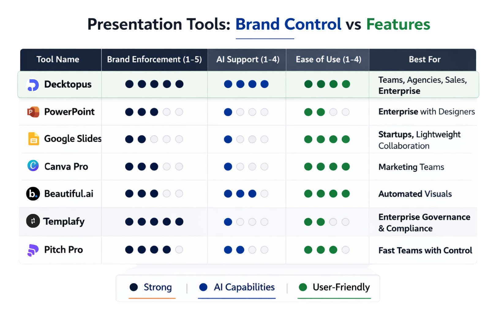 Comparison table showing presentation tools ranked across brand enforcement, AI support, ease of use, and best use cases, with Decktopus highlighted showing maximum brand enforcement, strong AI support, and ease of use for teams and agencies