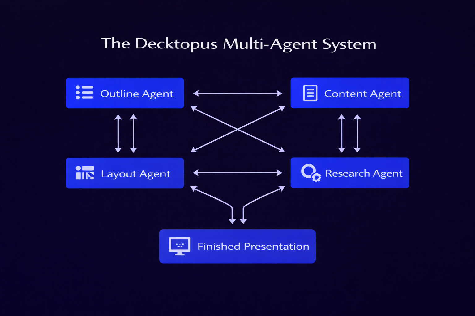 Diagram showing how Decktopus uses four specialized AI agents (outline, content, layout, and research) working together to build a presentation.