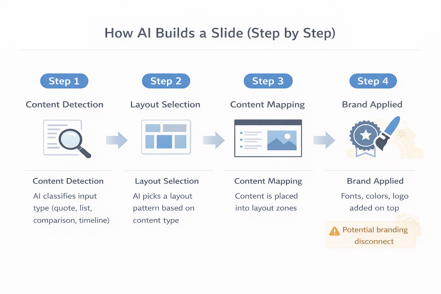 Four-step diagram showing how AI builds a slide: content type detection, layout selection, content mapping into zones, and brand application added last - illustrating why branding feels retrofitted rather than built-in.