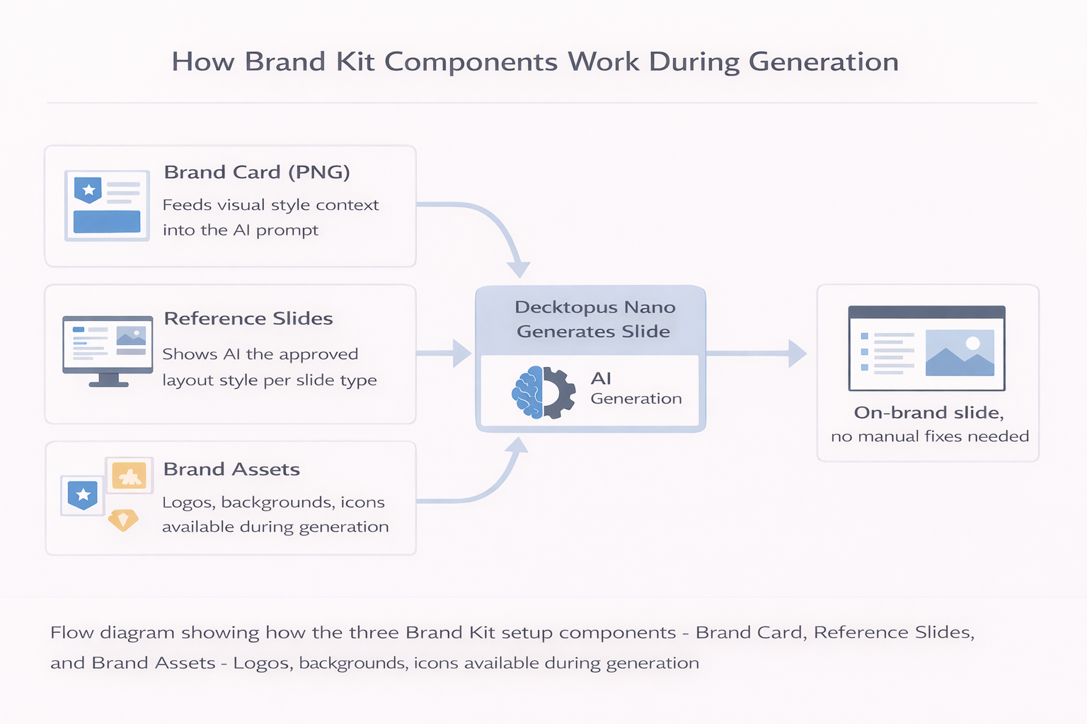 Flow diagram showing how three inputs feed into Decktopus Nano's AI generation: the Brand Card (a visual reference PNG for AI prompts), Reference Slides (approved style examples by slide type from the Brand Kit), and Brand Assets (logos, backgrounds, and icons) - all combining to produce on-brand slides without manual fixes.