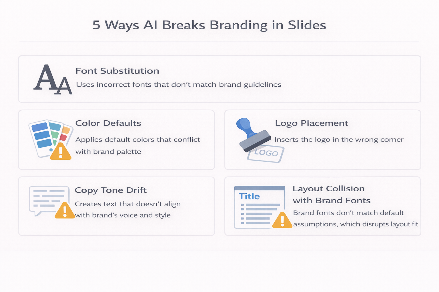 Infographic showing five common ways AI tools break brand consistency in slide design: font substitution, incorrect color defaults, inconsistent logo placement, copy tone drift, and layout collision when brand fonts don't match the AI's default assumptions.
