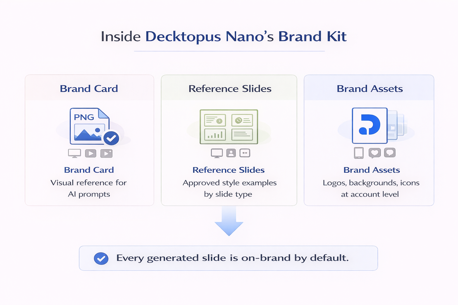 Flow diagram showing how three brand inputs feed into Decktopus Nano's AI generation process: the Brand Card as a visual reference PNG for prompts, Reference Slides as approved style examples from the Brand Kit, and Brand Assets including logos and backgrounds, combining to produce on-brand slides without manual correction.