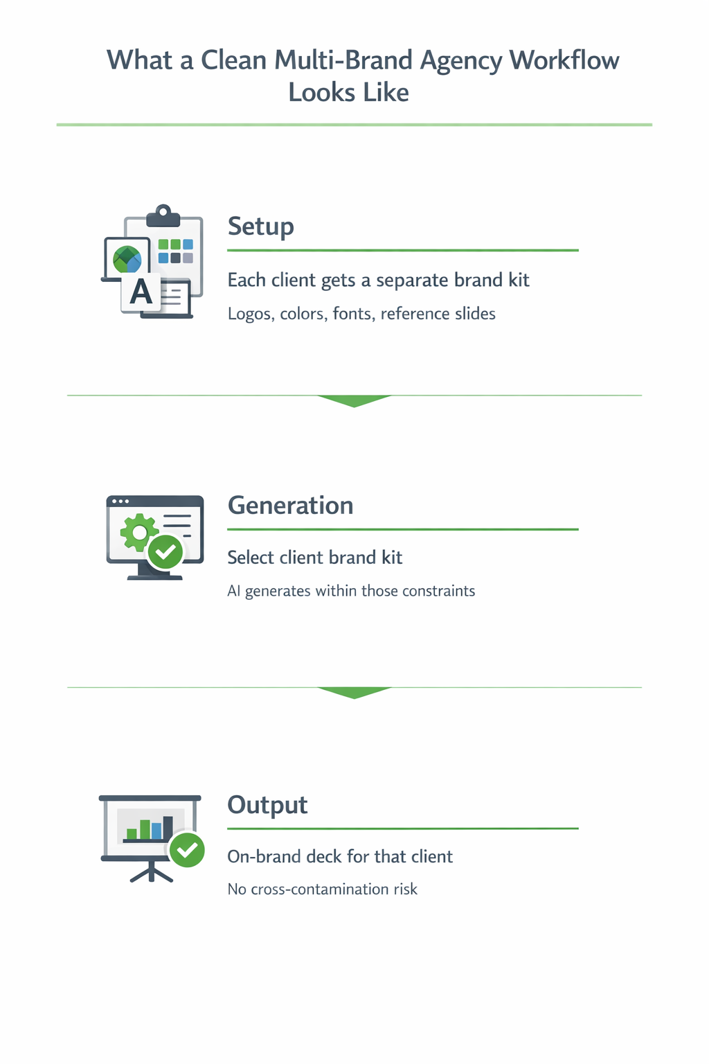 Three-stage flow diagram showing a clean multi-brand agency presentation workflow: setting up separate brand kits per client, selecting the active brand kit at generation, and producing isolated on-brand outputs for each client.