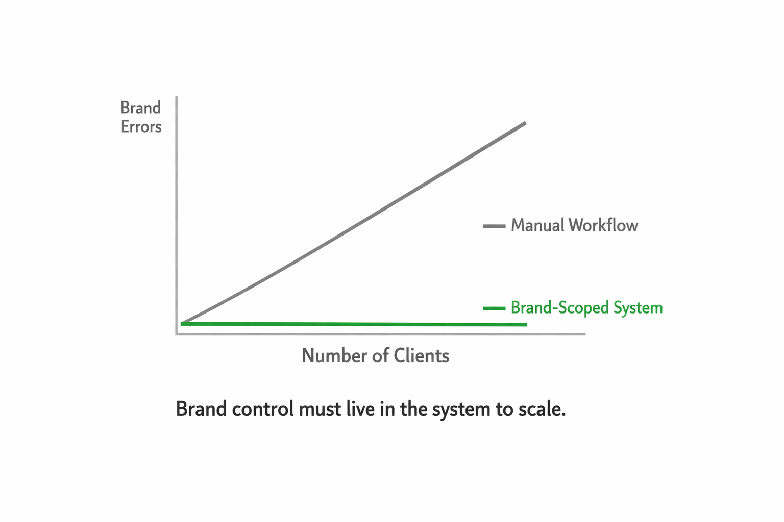 Line chart showing brand errors increasing with manual workflows while remaining flat when using a brand-scoped presentation system.