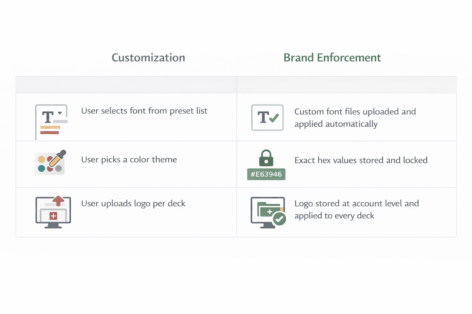 Comparison table showing the difference between basic AI presentation customization and true brand enforcement, where exact fonts, colors, and logos are stored and applied automatically.