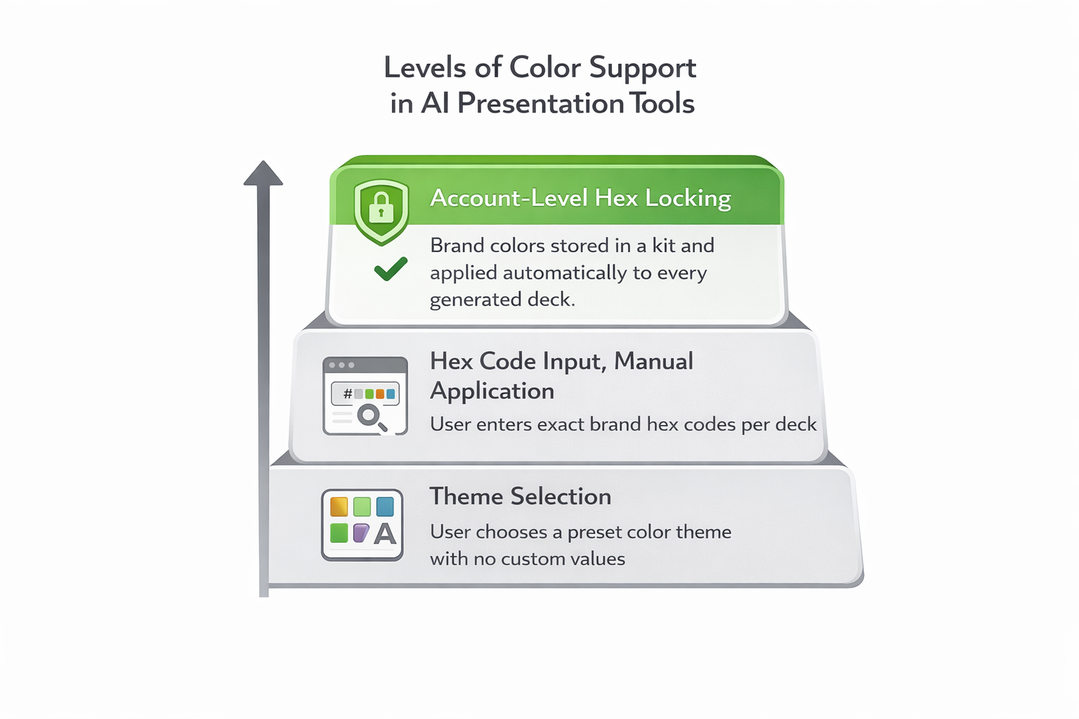 Three-tier diagram showing levels of color support in AI presentation tools, from basic theme selection at the bottom to account-level hex code locking at the top, where brand colors are stored and applied automatically.
