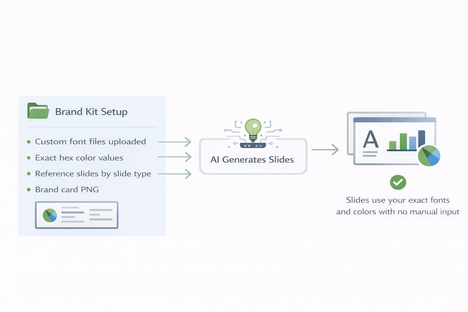 Flow diagram showing how uploaded font files, exact color values, reference slides, and a brand card feed into AI slide generation to produce on-brand presentations automatically.