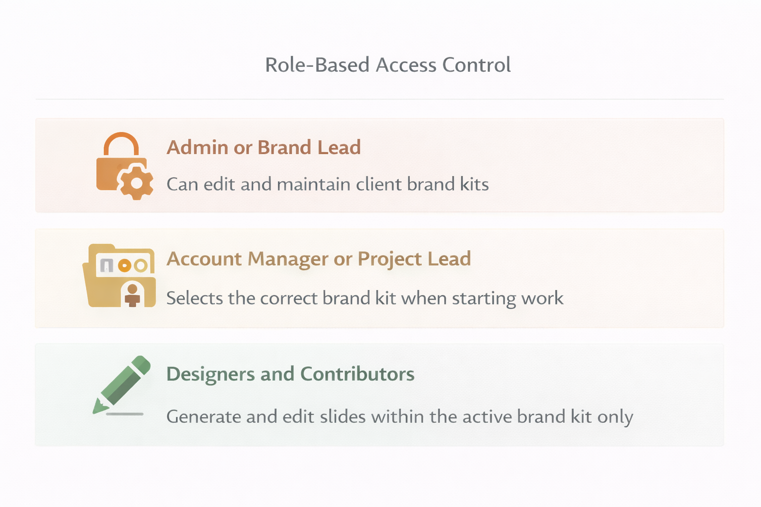 Role-based diagram showing who can edit brand kits, who selects them, and who generates slides within a brand-scoped AI presentation workflow.