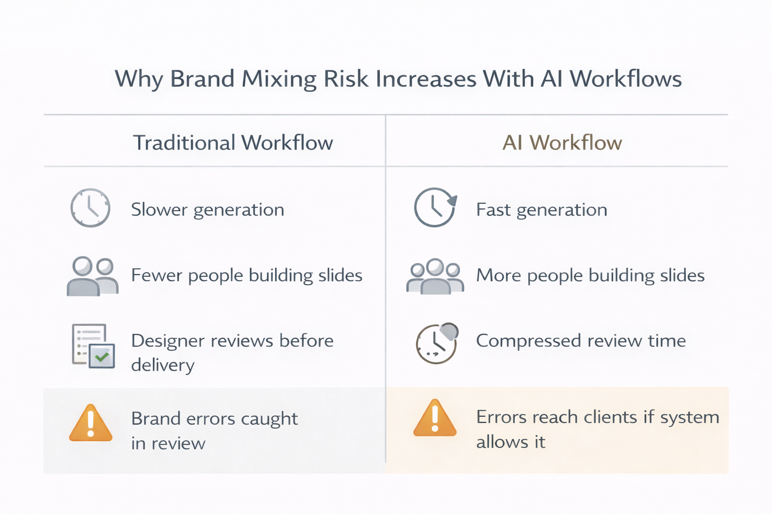 Comparison showing how AI presentation workflows increase brand mixing risk due to faster generation, more people creating slides, and less review time compared to traditional workflows.