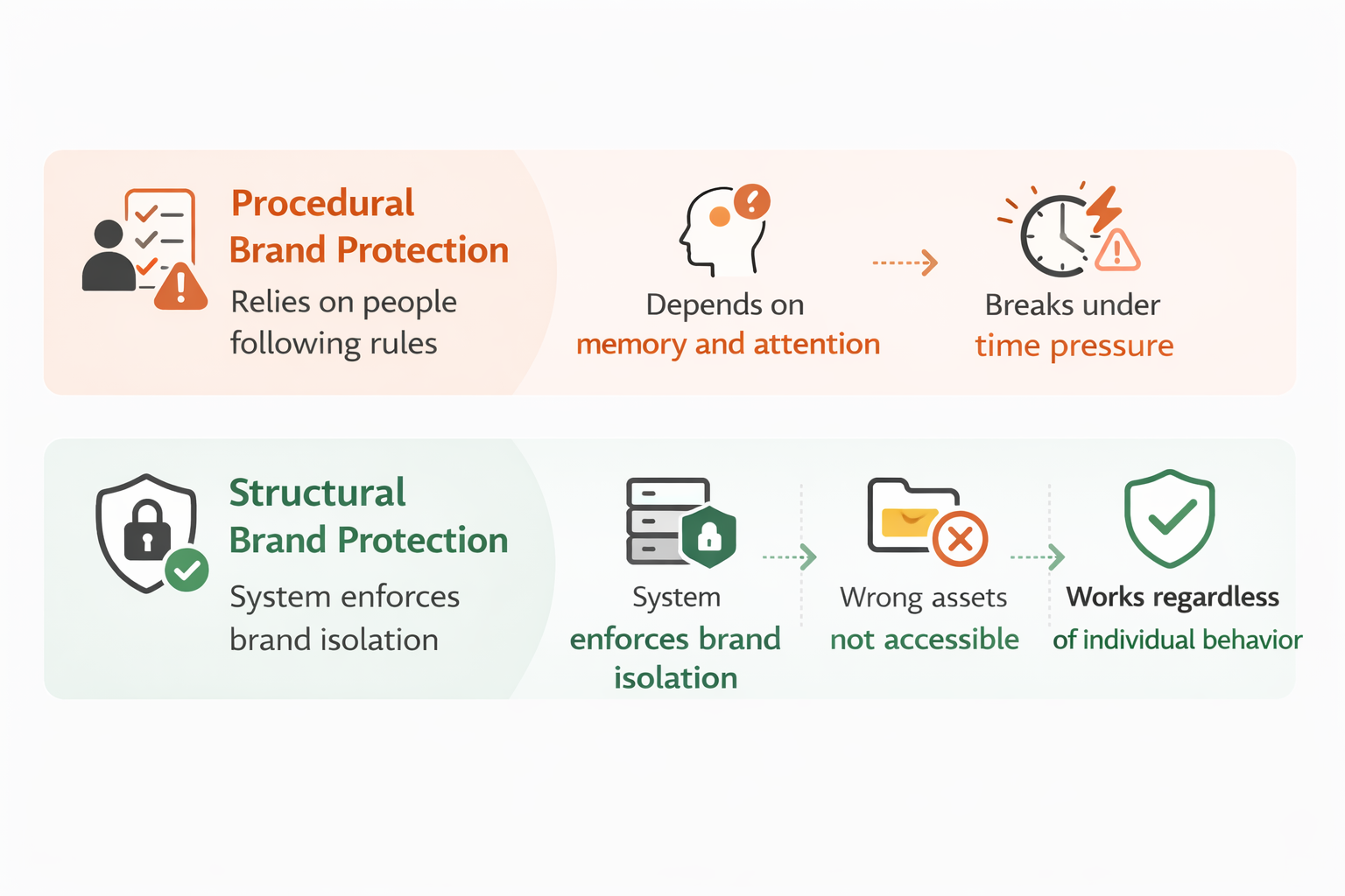 Comparison of procedural brand protection that depends on individual behavior versus structural brand protection where the system enforces brand isolation automatically.