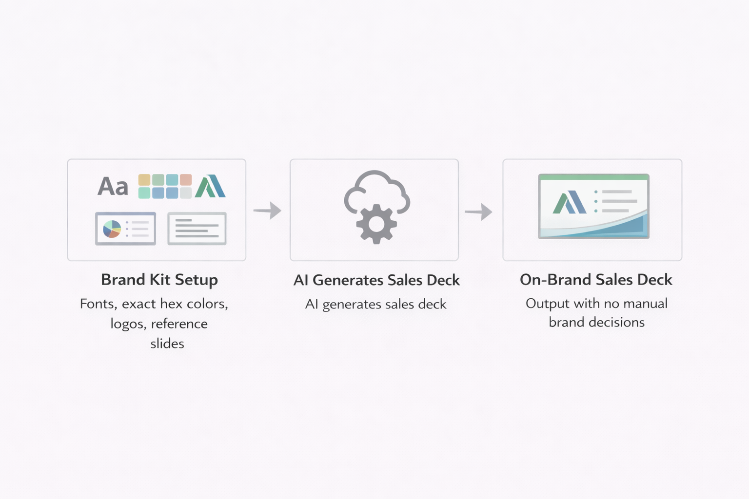 Flow diagram showing how AI generates sales decks within brand kit constraints, producing on-brand slides automatically.