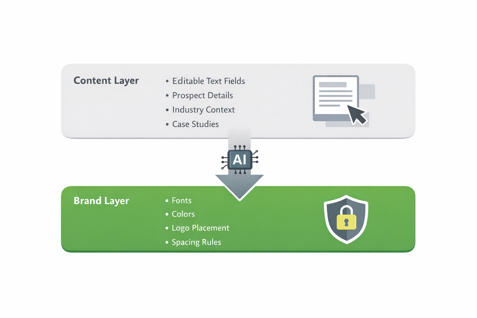 Diagram showing how separating editable content from locked brand design allows sales teams to move fast without breaking brand consistency.
