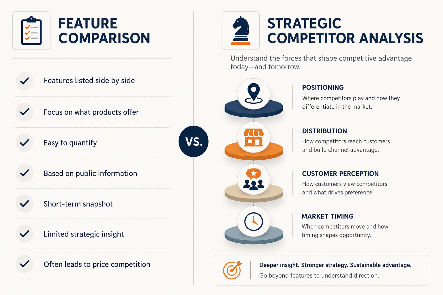 Infographic showing the difference between feature comparison and strategic competitor analysis.