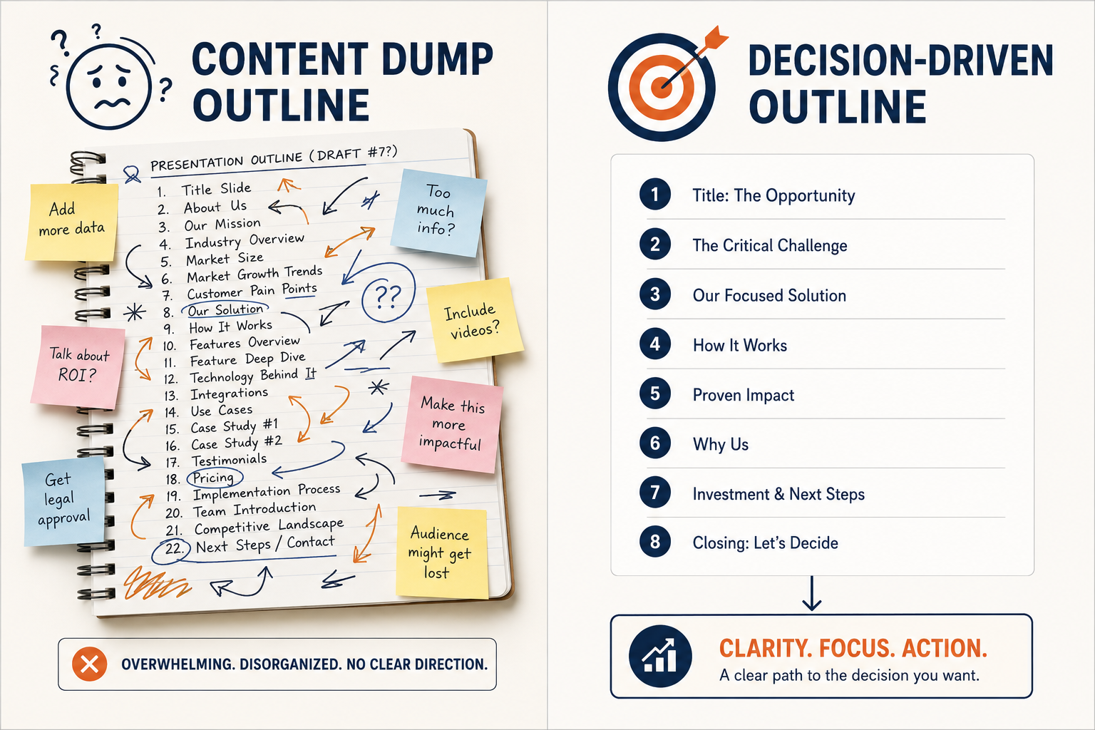 Infographic showing the difference between a content-dump outline and a decision-driven presentation outline.
