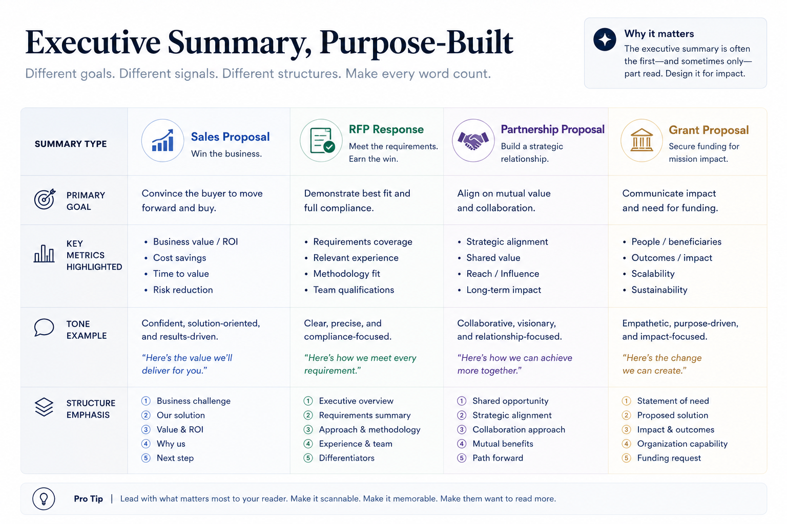 Side-by-side comparison of four executive summary types showing the structural differences for sales, RFP, partnership, and grant proposals.