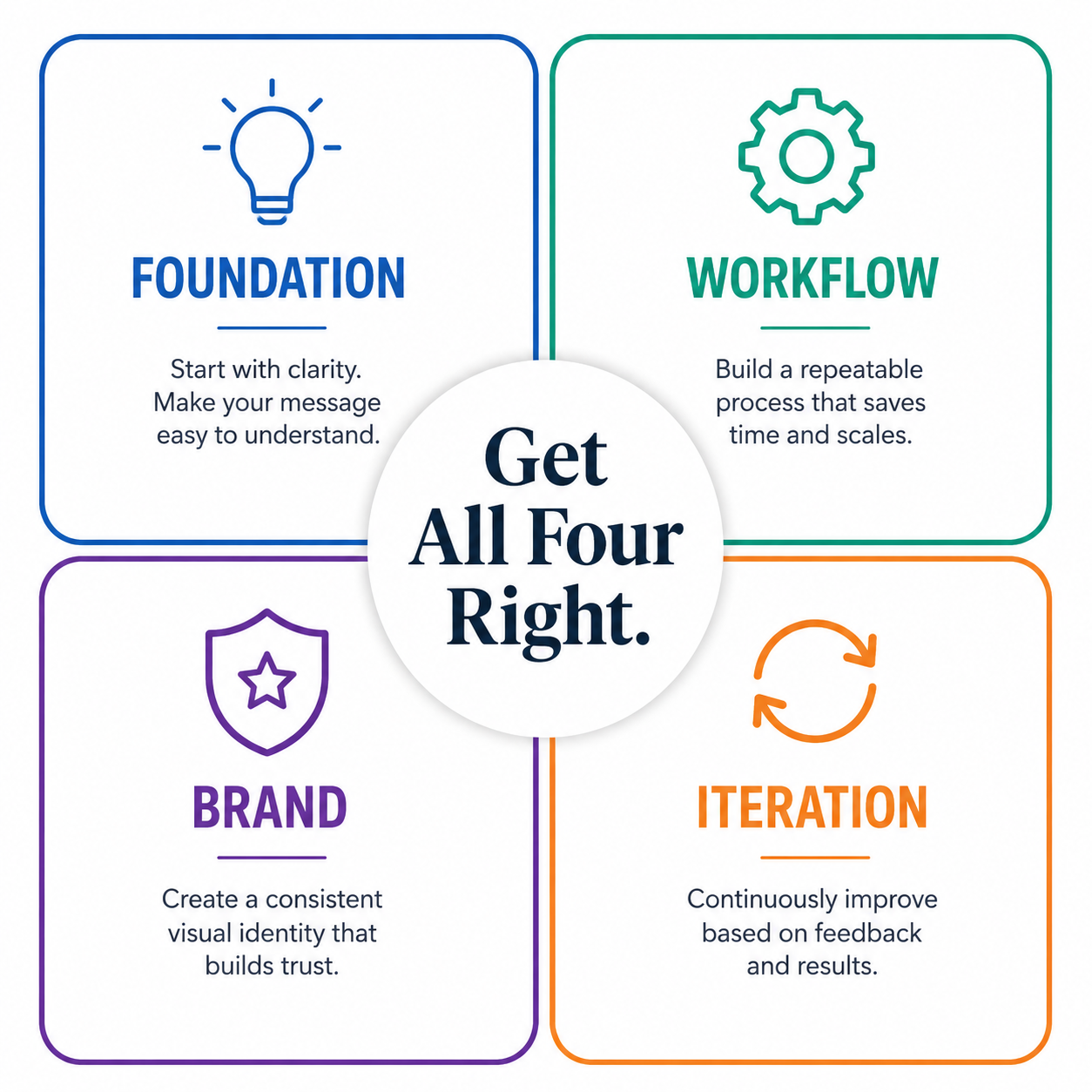 Diagram showing the four layers of modern presentation best practices: Foundation, Workflow, Brand, and Iteration.